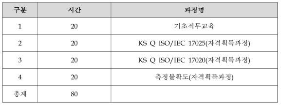 기초인력 이론교육 시간편성