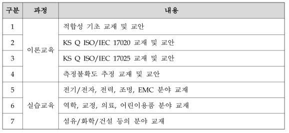 기초인력 양성교육 교재 및 교안 구성