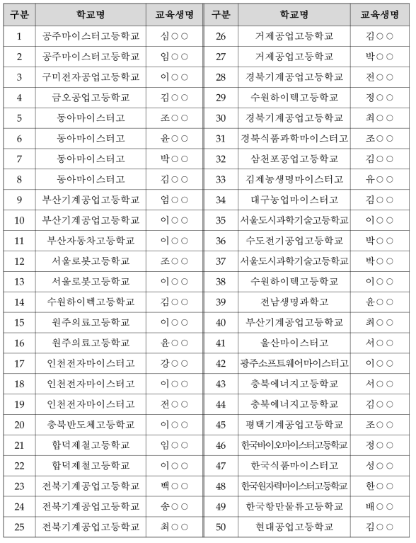 기초인력 양성과정 교육생 명단(31개교, 50명)