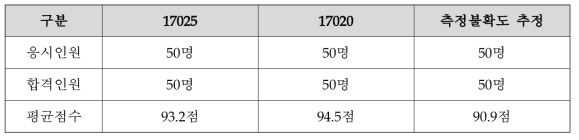 기초인력 KOLAS 법정교육 평가결과