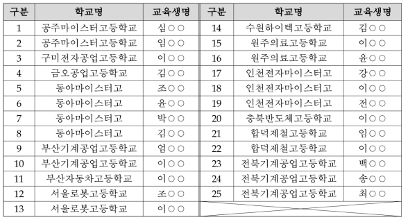 한국기계전기전자시험연구원 실습교육 배정인원(25명)