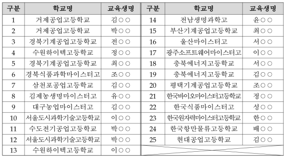 한국건설생활환경시험연구원 실습교육 배정인원(25명)