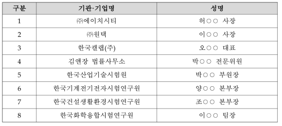 전문가 회의 구성 현황