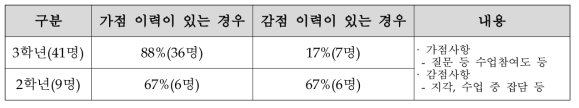 기초인력 교육 및 생활태도 평가 결과