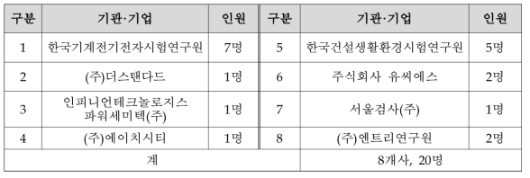 기초인력 채용기관·기업 현황