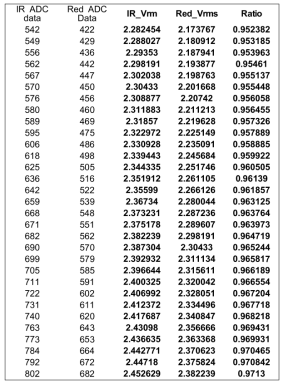 SPO2를 위한 ADC data