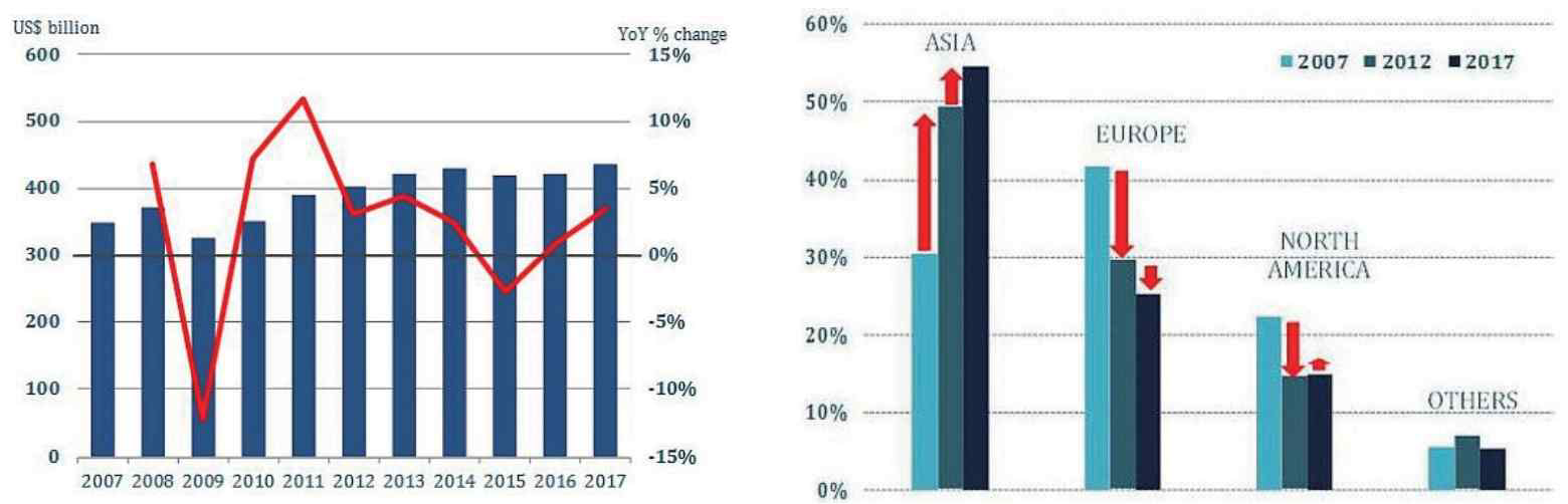 세계 가구 생산 규모 (좌 : 연도별, 우 : 지역/연도별) (출처 : CSIL(Centre for Industrial Studies) World Furniture Outlook, 2018)