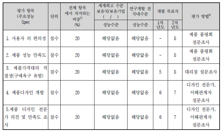 정성적 목표 항목