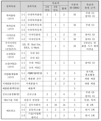 최종 성과 목표