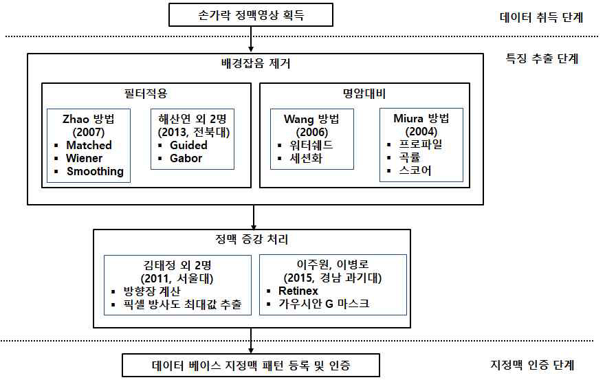 지정맥 인증 프로세스 및 알고리즘 분석