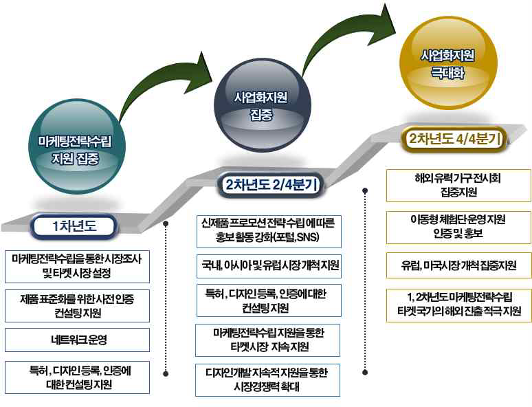 사업화 지원 프로세스