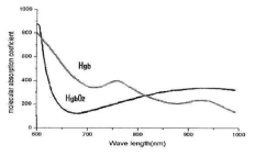 LED 파장에 따른 Hb와 HbO2 빛의 흡수도
