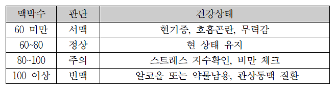 맥박수에 따른 건강상태 분류