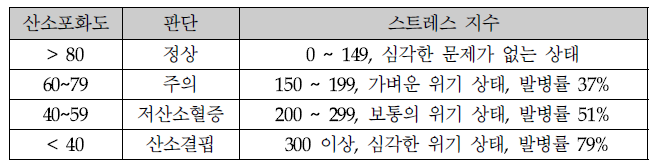 산소포화도에 따른 스트레스 지수 분류