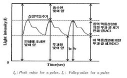 비침습적 빈혈 정보 도출 개략도