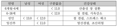 헤모글로빈 농도에 따른 건강상태 분류