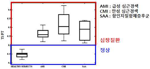 T1/PT 분포 분석을 통한 심장 질환 정보