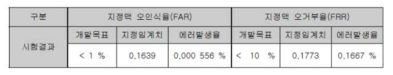 공인인증기관 시험 결과