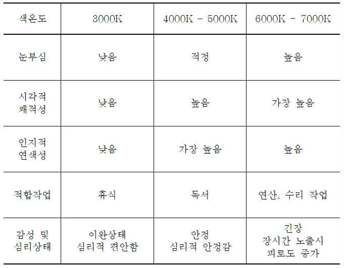 색온도에 따른 사용자 관찰 조사 연구자료