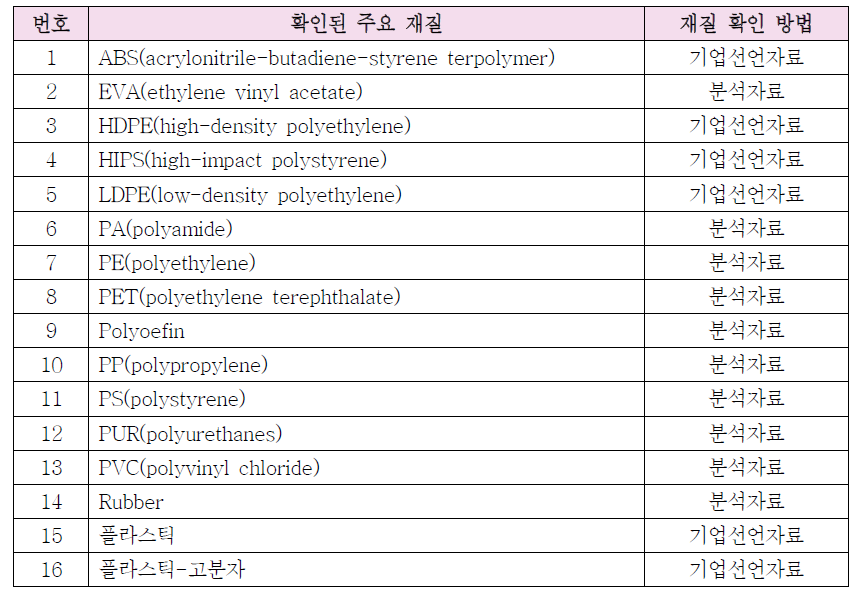 FT-IR 분석 및 기업선언자료를 통해 확인된 주요 재질