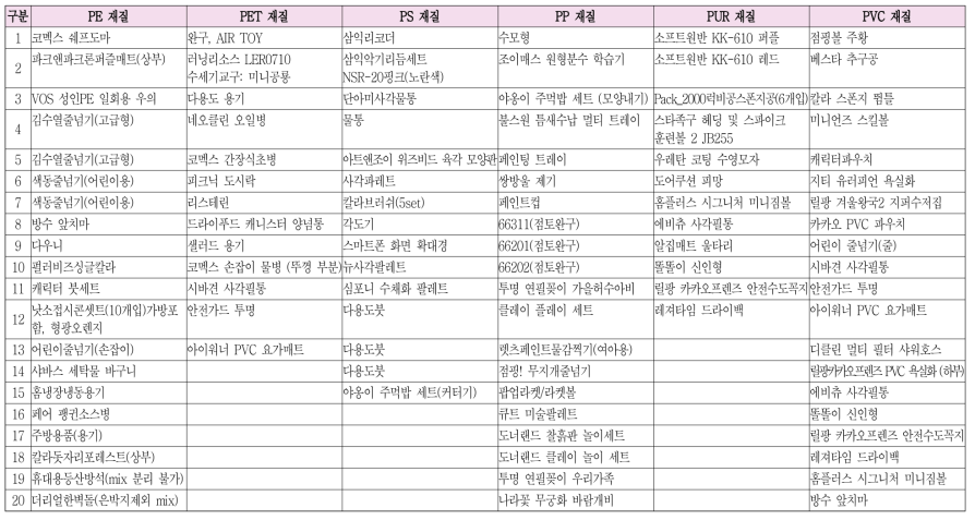 함량-전이량 상관성 분석 6개 대상 재질 별 분석 대상 제품 정보