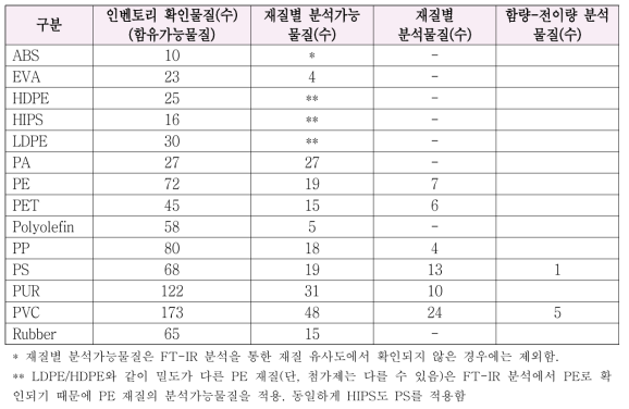 재질별 분석물질 선정 결과