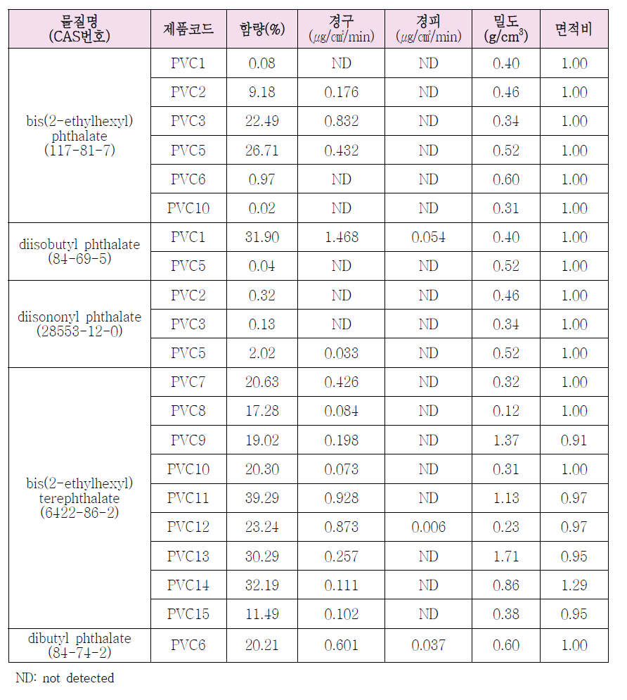 PVC 재질 제품의 함량 – 전이량 분석 결과