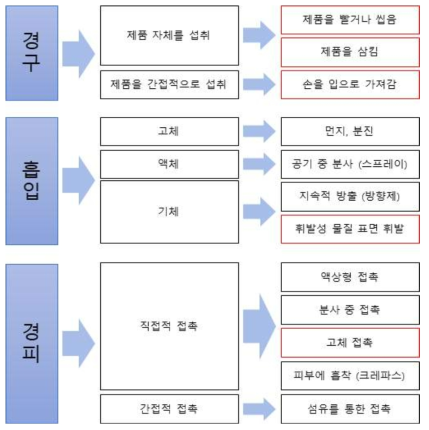 소비자 제품에 적용이 가능한 노출시나리오 조사 (플라스틱 제품에 적용할 수 있는 노출시나리오에 빨간색 테두리 표시)