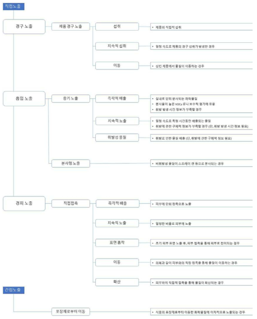 ConsExpo 내 노출경로별 노출시나리오