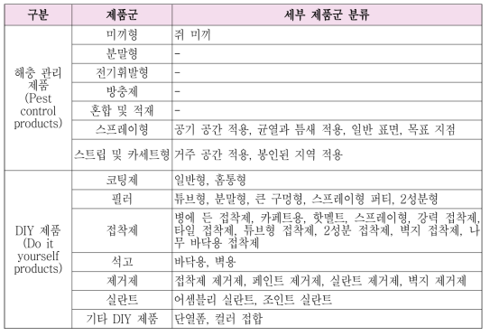 ConsExpo의 모델 내 기본값(default) 내장 제품군(계속)