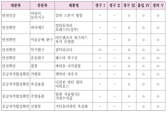 분석한 안전인증, 안전확인, 공급자적합성 대상 어린이 제품의 적용 가능한 노출시나리오