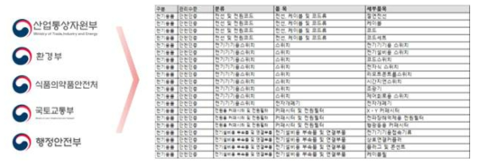 부처별 관리제품의 DB화 예시