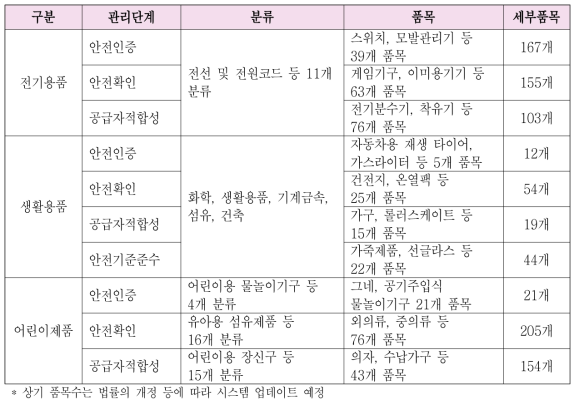 산업통상자원부 관리 소비자 제품