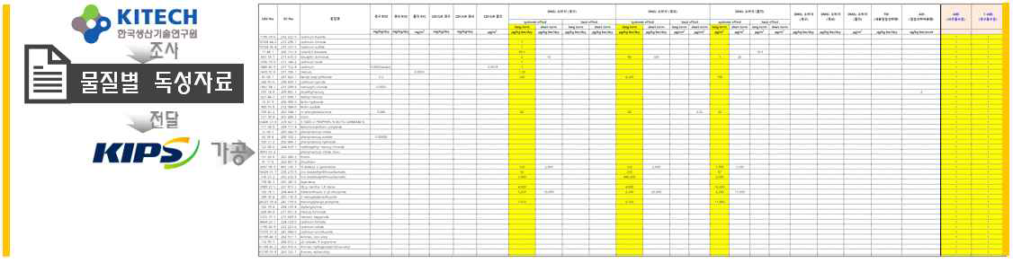 물질별 독성자료 DB 구축