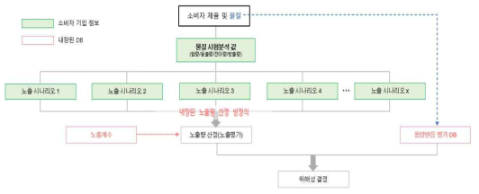 위해성평가 시스템 초기 구성도