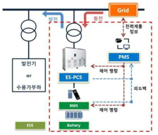 ESS의 구성도