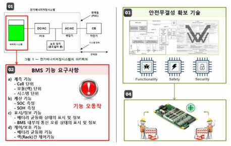 배터리관리시스템 및 안전 무결성 확보