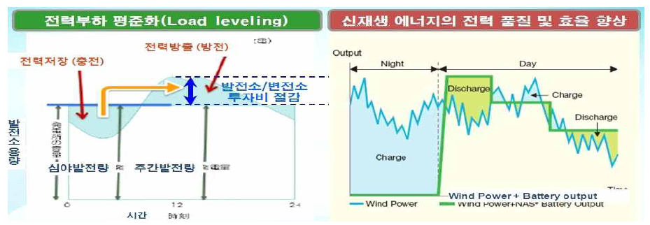 에너지저장 시스템의 효과