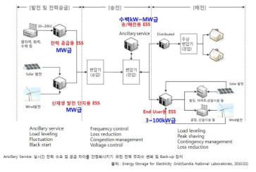 전력계통 내 ESS 적용 가능 분야