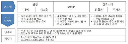 ESS의 사용영역 구분 (출처 : LG 경제연구원, ‘13.11.20.)