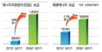 2018년 상반기 ESS 국내보급량