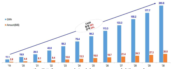 글로벌 LiB-ESS 수요 전망(’18~‘30), SNE리서치(2020년)