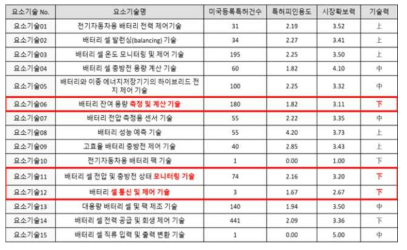 에너지저장시스템 핵심 기술인 배터리관리시스(BMS) 기술 수준