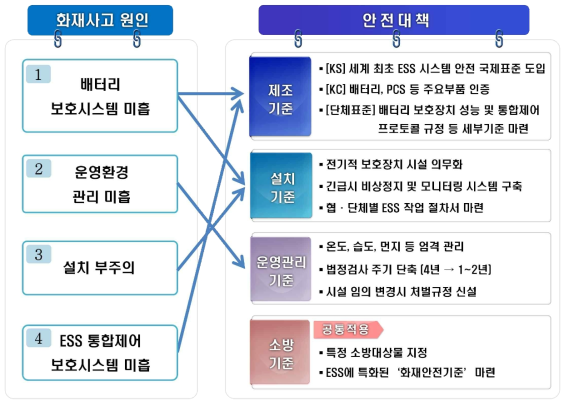 ESS화재사고 원인 및 안전대책(정부발표, ‘19.6.11)