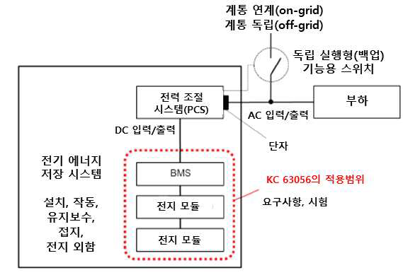 KC 63056의 적용범위