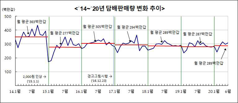 2014~2020년 담배판매량 변화 추이 (* ’17.5월 이후부터 “궐련형 전자담배” 판매량, ‘19.5월 이후부터 “CSV 전자담배” 판매량, ’19.7월 이후부터 “연초고형물 전자담배” 판매량 포함) (**Closed System Vaporizer : 폐쇄형 용기(pod)에 니코틴 등 용액을 넣은 액상 전자담배), (***연초고형물 전자담배 : 기화된 액상을 연초 고형물에 통과시켜 흡입하는 방식의 전자담배 (하이브리드 방식))