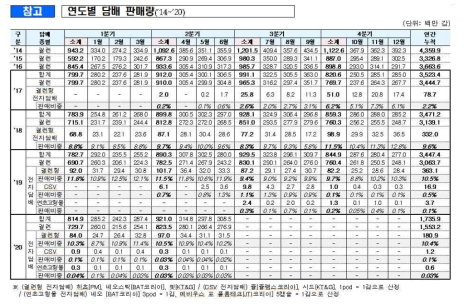 연도별 담배 판매량 (2014~2020년 2분기)