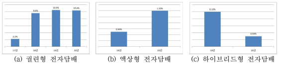 전자담배 판매 점유율 추이 (`17년~`20년 상반기)