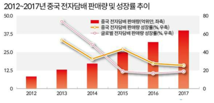 2012~2017년 중국 전자담배 판매량 및 성장률 추이