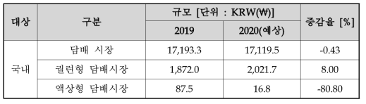 2019~2020년 국내 담배 시장 규모